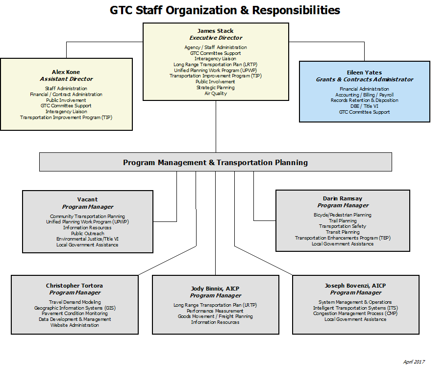Staff Organization | www.gtcmpo.org